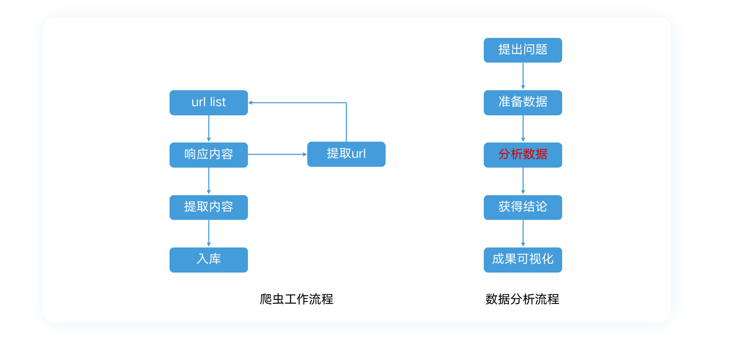 python爬虫与数据可视化