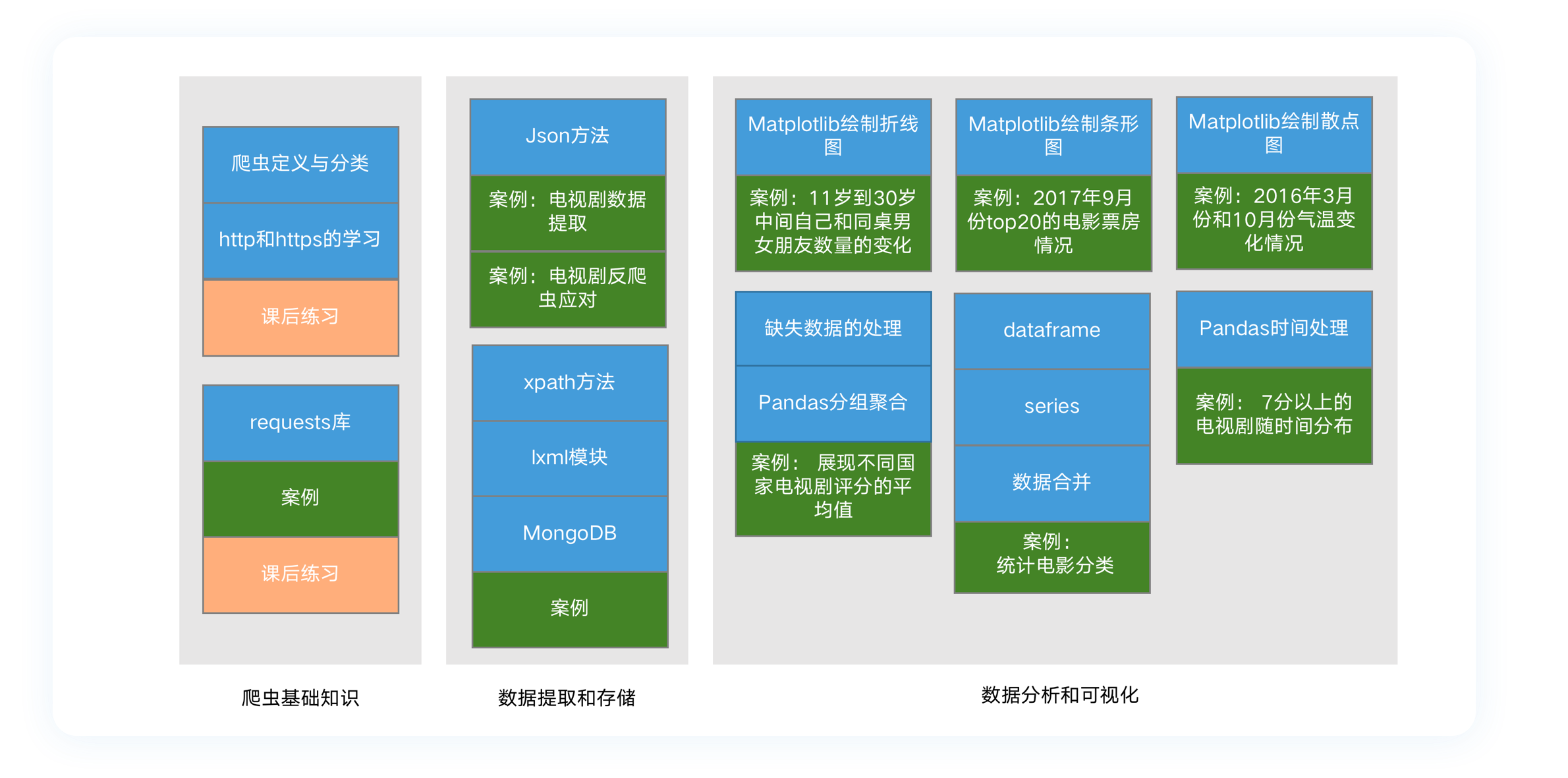 Python爬虫与数据可视化 Python开发优质课程 博学谷